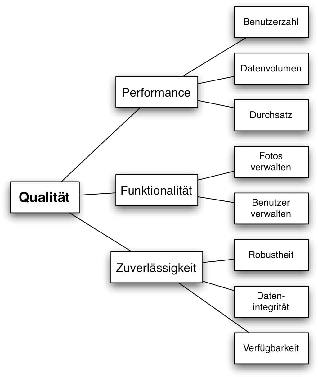 Abbildung 5: Qualitätsbaum für das Foto-Management